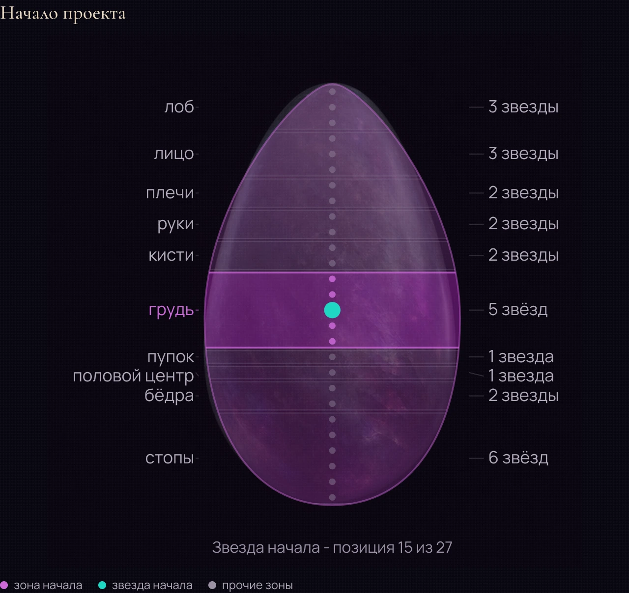 Учебная схема: Первый шаг дела. Звёзды расположены вдоль фигуры от лба до стоп. Для начала дела схема отмечает положение Луны относительно этой основы. Пример показывает конкретный участок фигуры; пояснение помогает сформулировать, что уточнить в плане проекта.